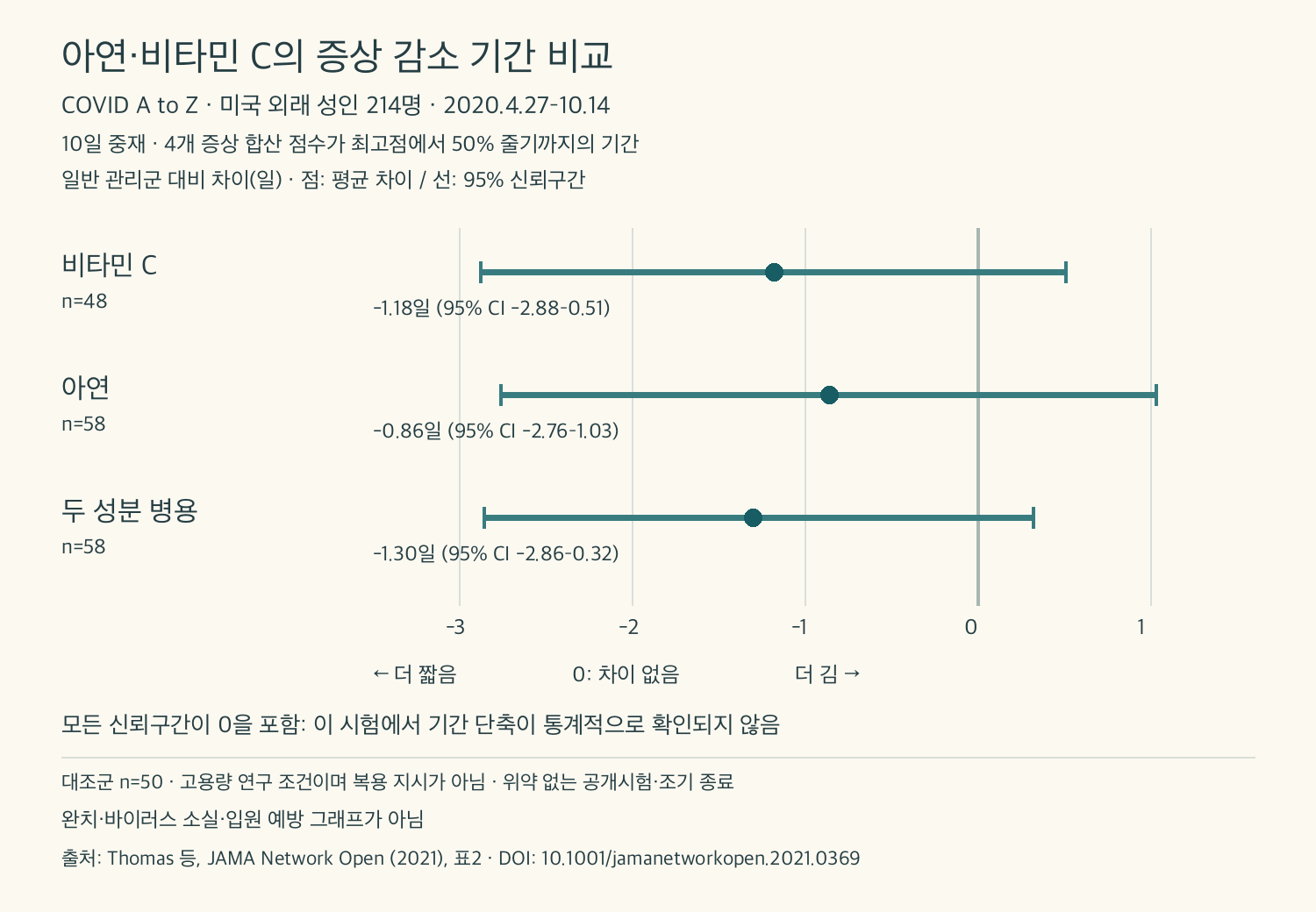 COVID A to Z 원논문 표2의 증상 감소 기간 차이와 95% 신뢰구간 그래프