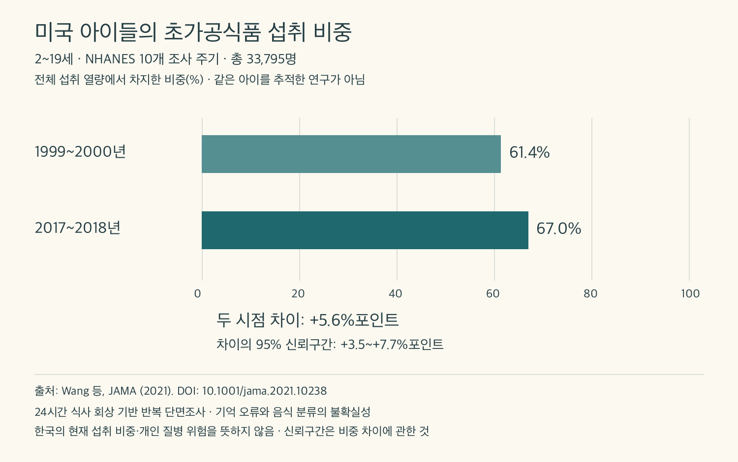 미국 2–19세 초가공식품 열량 비중의 두 조사 시점을 비교한 원논문 수치 그래프