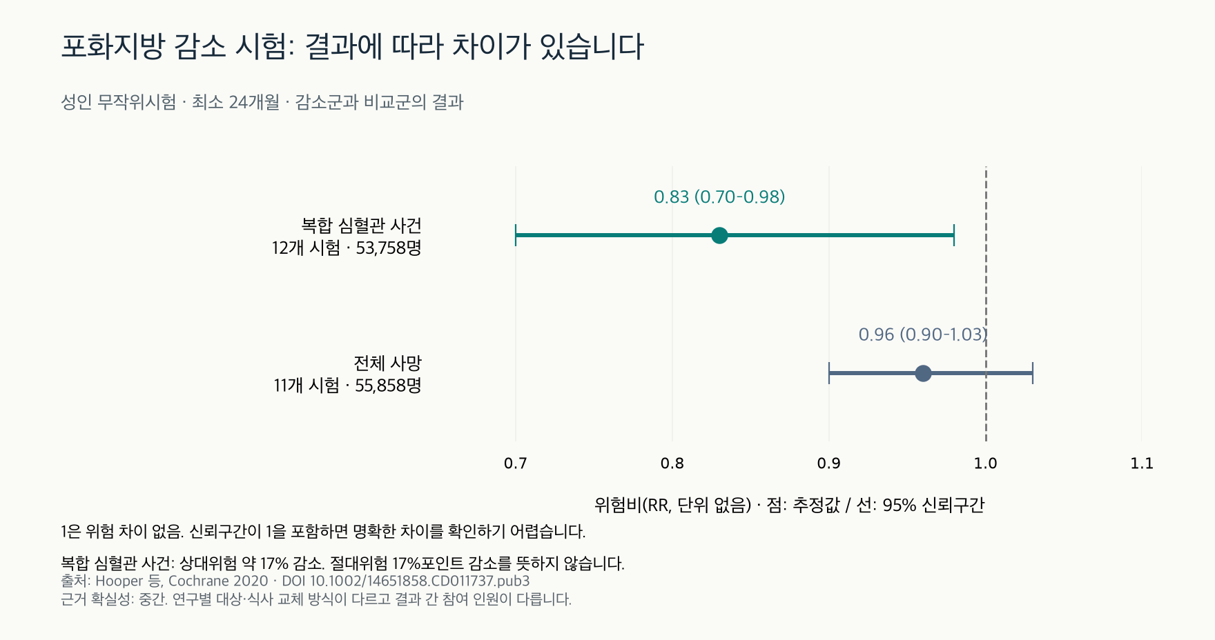 포화지방 감소 무작위시험에서 복합 심혈관 사건과 전체 사망의 위험비 및 95% 신뢰구간을 직접 그린 그래프