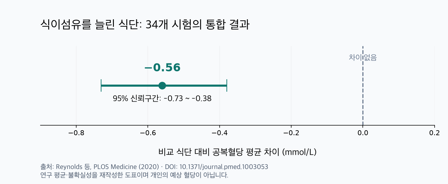 식이섬유 증가 식단의 공복혈당 평균 차이 −0.56 mmol/L와 95% 신뢰구간 −0.73~−0.38을 표시한 연구 요약 그래프