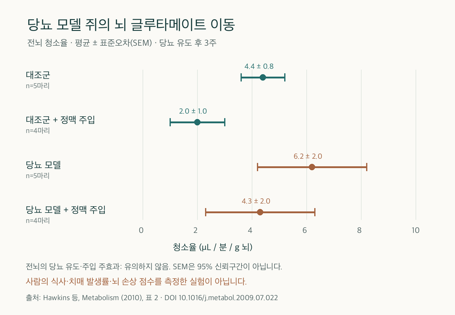 당뇨 모델 쥐의 전뇌 글루타메이트 청소율: 대조군 4.4·주입 대조군 2.0·당뇨군 6.2·주입 당뇨군 4.3, 평균과 표준오차를 표시한 직접 작성 그래프