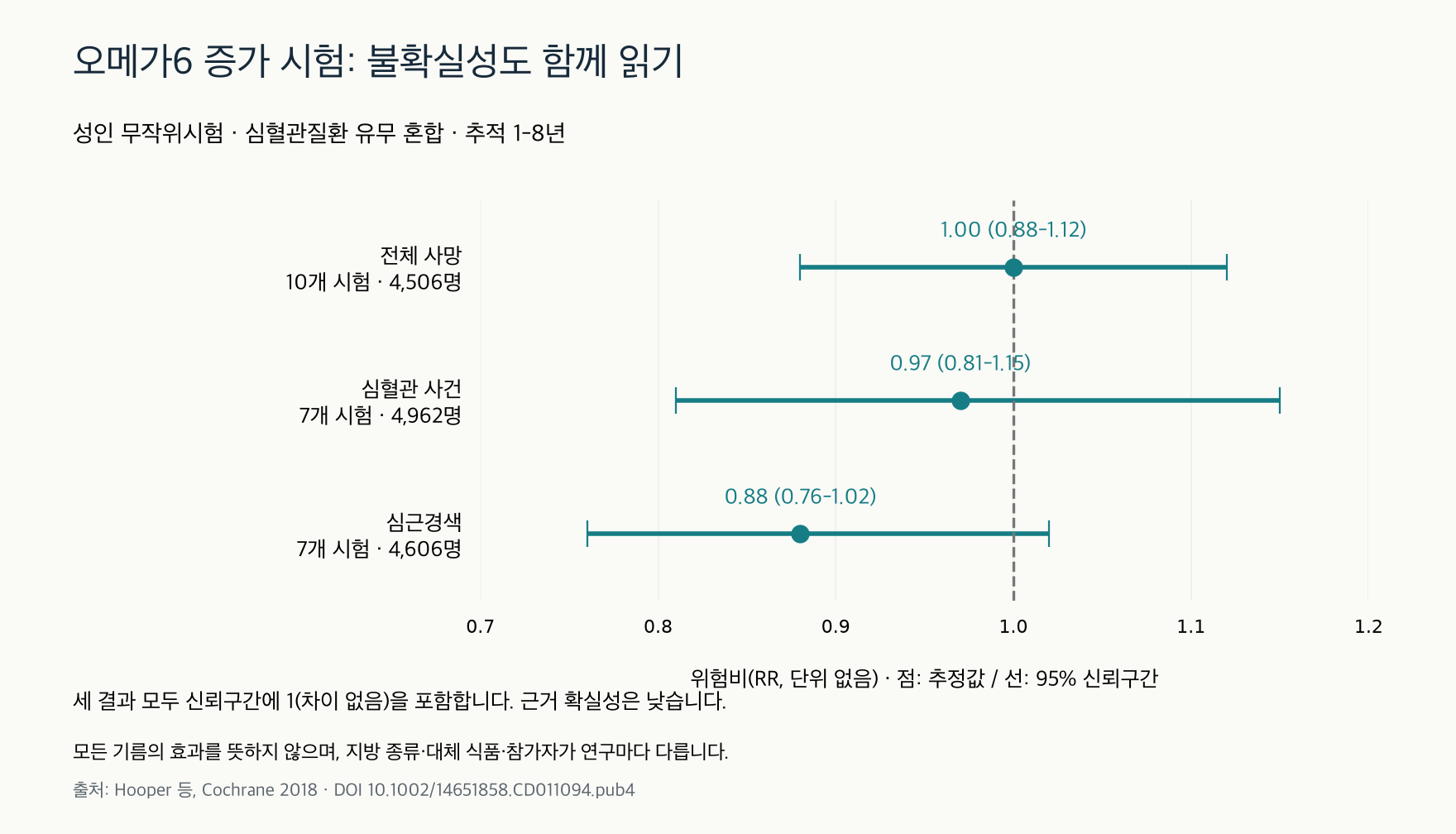 오메가6 증가 무작위시험의 전체 사망·심혈관 사건·심근경색 위험비와 95% 신뢰구간을 직접 그린 그래프
