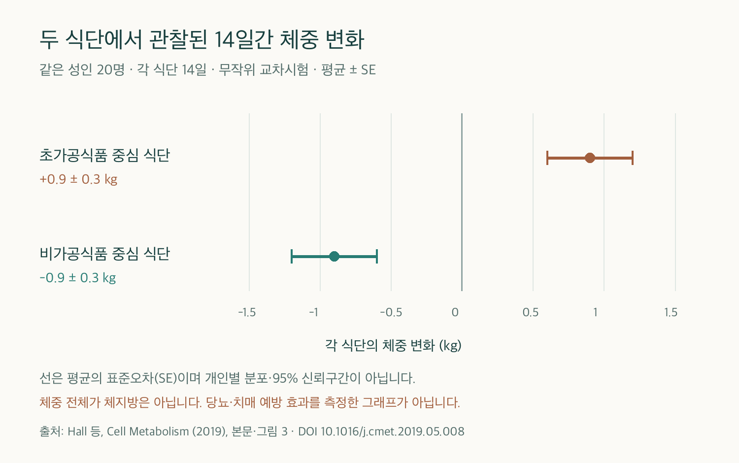 같은 성인 20명이 각 식단을 14일씩 먹었을 때 체중 변화: 초가공식품 중심 식단 +0.9kg, 비가공식품 중심 식단 -0.9kg, 평균과 표준오차를 직접 그린 그래프